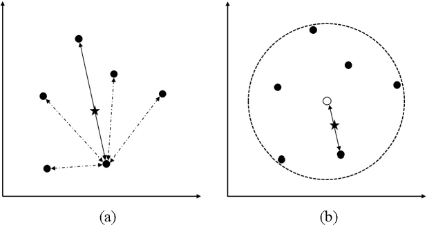 Figure 1 for Minimum Enclosing Ball Synthetic Minority Oversampling Technique from a Geometric Perspective