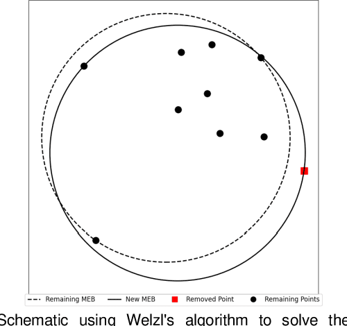 Figure 2 for Minimum Enclosing Ball Synthetic Minority Oversampling Technique from a Geometric Perspective