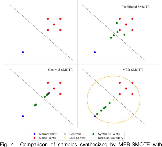 Figure 4 for Minimum Enclosing Ball Synthetic Minority Oversampling Technique from a Geometric Perspective