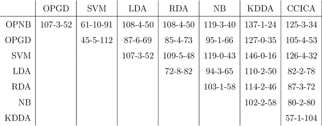 Figure 2 for Optimal Projections for Classification with Naive Bayes
