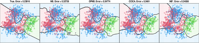 Figure 1 for Optimal Projections for Classification with Naive Bayes