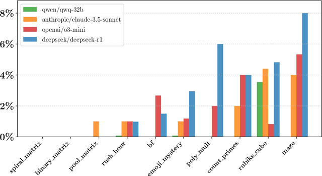 Figure 1 for REASONING GYM: Reasoning Environments for Reinforcement Learning with Verifiable Rewards