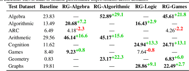 Figure 4 for REASONING GYM: Reasoning Environments for Reinforcement Learning with Verifiable Rewards