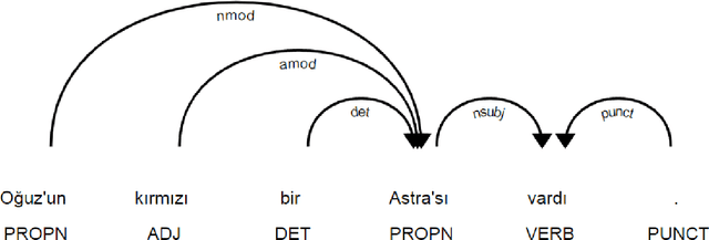 Figure 4 for VNLP: Turkish NLP Package
