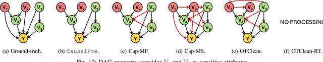 Figure 4 for CausalPre: Scalable and Effective Data Pre-processing for Causal Fairness