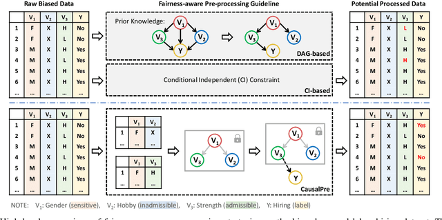 Figure 1 for CausalPre: Scalable and Effective Data Pre-processing for Causal Fairness