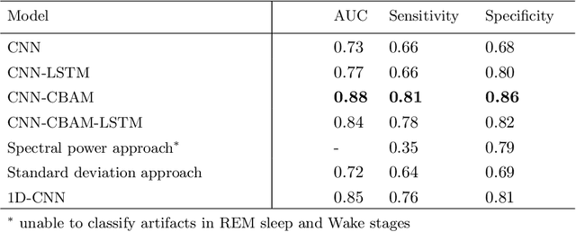 Figure 4 for Artifact detection and localization in single-channel mobile EEG for sleep research using deep learning and attention mechanisms