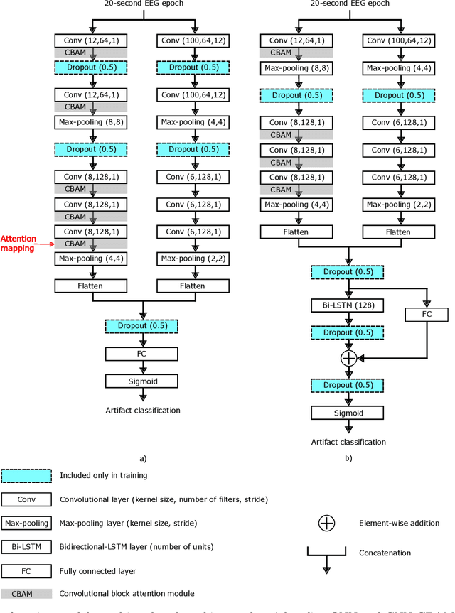 Figure 1 for Artifact detection and localization in single-channel mobile EEG for sleep research using deep learning and attention mechanisms