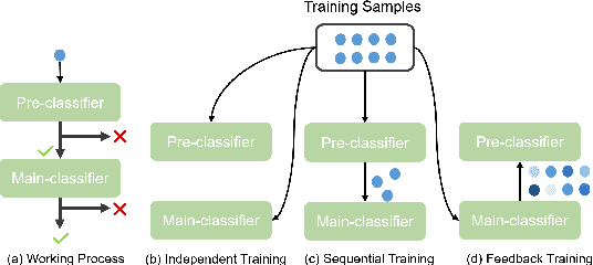 Figure 1 for Training A Multi-stage Deep Classifier with Feedback Signals