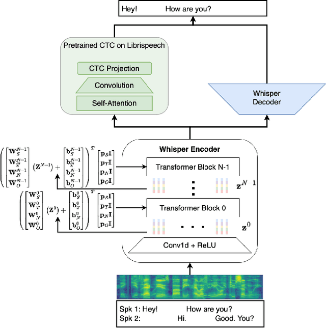 Figure 1 for Target Speaker ASR with Whisper