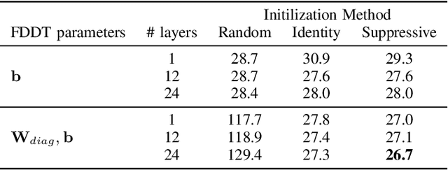 Figure 4 for Target Speaker ASR with Whisper