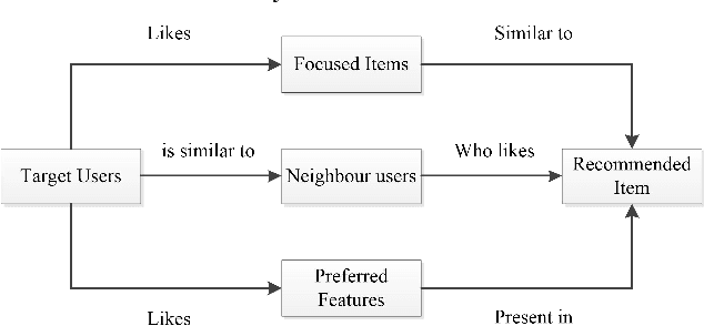 Figure 4 for Display Content, Display Methods and Evaluation Methods of the HCI in Explainable Recommender Systems: A Survey