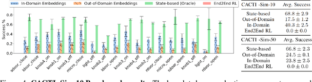 Figure 4 for CACTI: A Framework for Scalable Multi-Task Multi-Scene Visual Imitation Learning