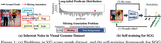 Figure 1 for Adaptive Self-training Framework for Fine-grained Scene Graph Generation