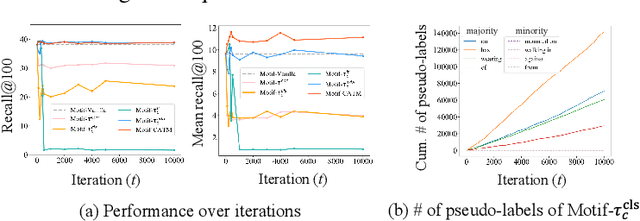 Figure 2 for Adaptive Self-training Framework for Fine-grained Scene Graph Generation