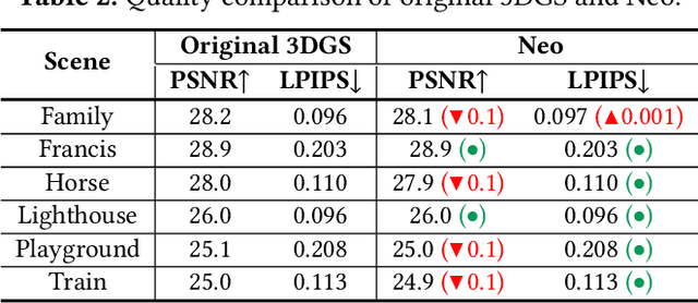 Figure 4 for Neo: Real-Time On-Device 3D Gaussian Splatting with Reuse-and-Update Sorting Acceleration
