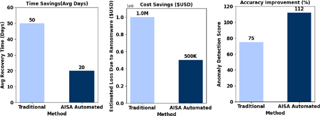 Figure 2 for Autonomous AI-based Cybersecurity Framework for Critical Infrastructure: Real-Time Threat Mitigation