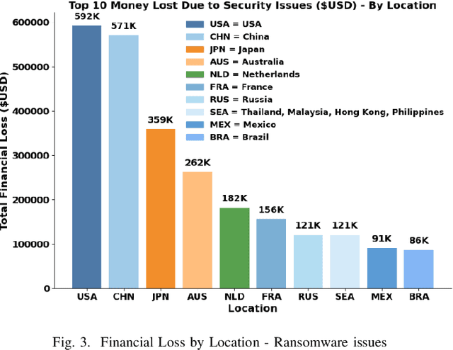 Figure 3 for Autonomous AI-based Cybersecurity Framework for Critical Infrastructure: Real-Time Threat Mitigation