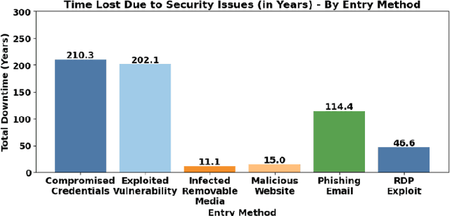 Figure 4 for Autonomous AI-based Cybersecurity Framework for Critical Infrastructure: Real-Time Threat Mitigation