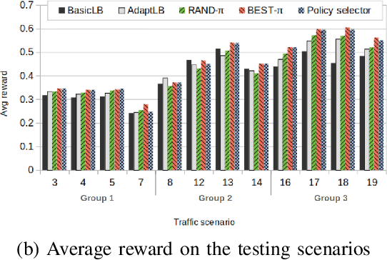 Figure 4 for Policy Reuse for Communication Load Balancing in Unseen Traffic Scenarios