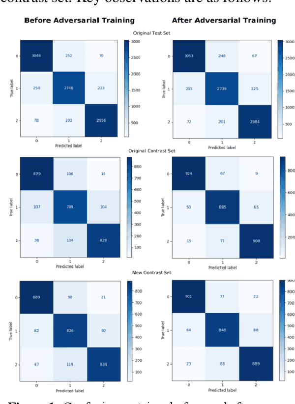 Figure 1 for Enhancing NLP Robustness and Generalization through LLM-Generated Contrast Sets: A Scalable Framework for Systematic Evaluation and Adversarial Training