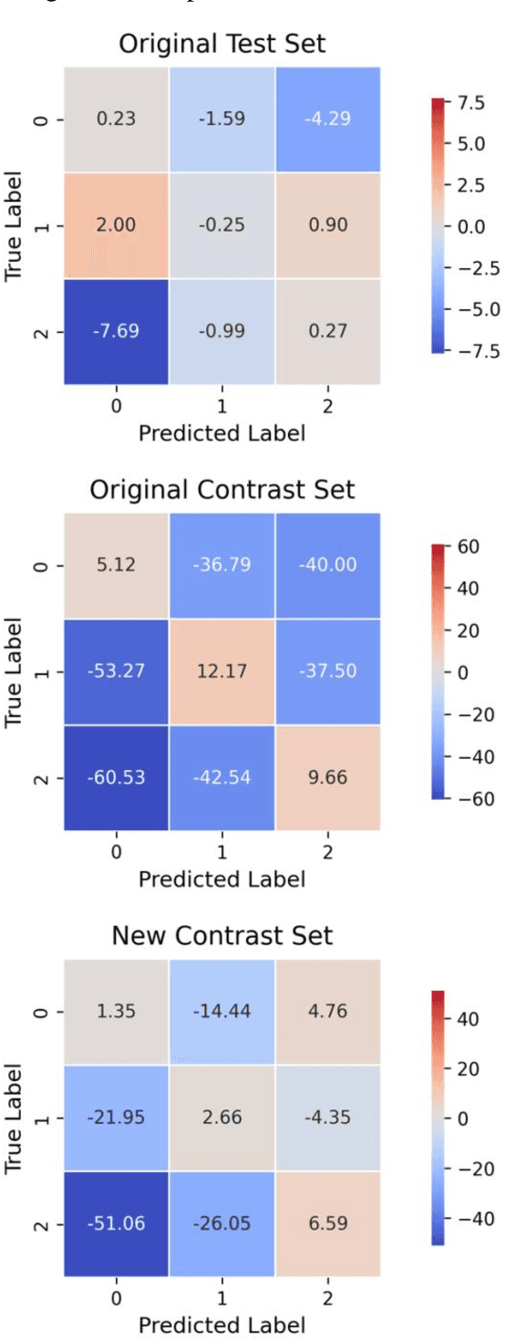 Figure 3 for Enhancing NLP Robustness and Generalization through LLM-Generated Contrast Sets: A Scalable Framework for Systematic Evaluation and Adversarial Training