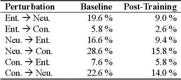 Figure 2 for Enhancing NLP Robustness and Generalization through LLM-Generated Contrast Sets: A Scalable Framework for Systematic Evaluation and Adversarial Training