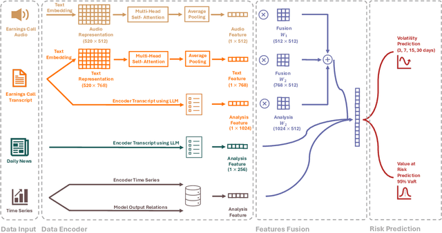 Figure 1 for RiskLabs: Predicting Financial Risk Using Large Language Model Based on Multi-Sources Data