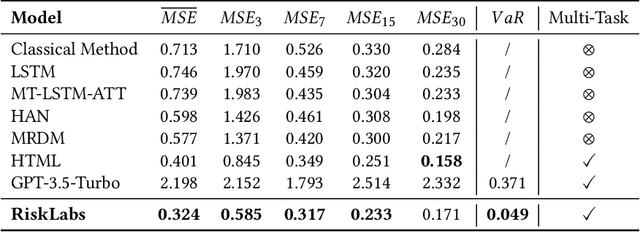 Figure 2 for RiskLabs: Predicting Financial Risk Using Large Language Model Based on Multi-Sources Data