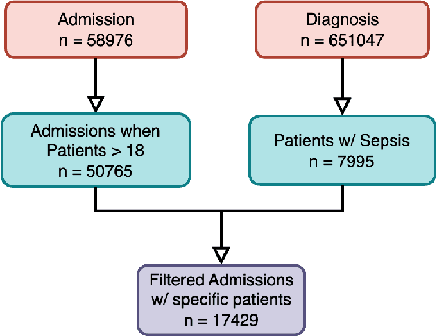 Figure 1 for Data-Driven Machine Learning Approaches for Predicting In-Hospital Sepsis Mortality