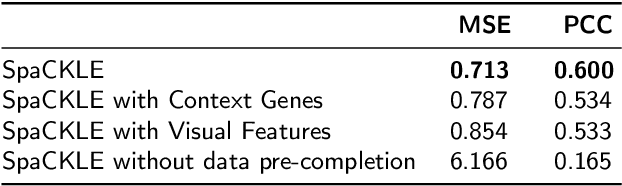 Figure 4 for Completing Spatial Transcriptomics Data for Gene Expression Prediction Benchmarking
