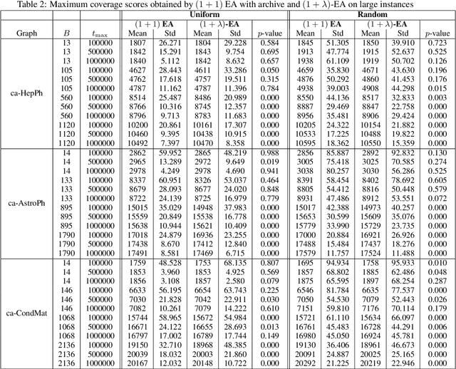 Figure 3 for Archive-based Single-Objective Evolutionary Algorithms for Submodular Optimization