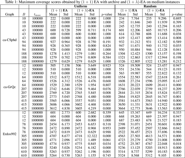 Figure 2 for Archive-based Single-Objective Evolutionary Algorithms for Submodular Optimization