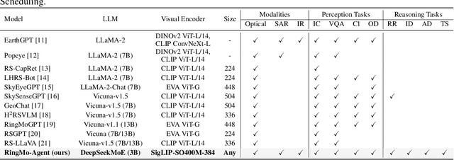 Figure 2 for RingMo-Agent: A Unified Remote Sensing Foundation Model for Multi-Platform and Multi-Modal Reasoning