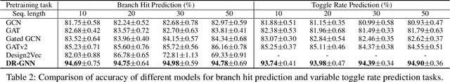 Figure 4 for DynamicRTL: RTL Representation Learning for Dynamic Circuit Behavior