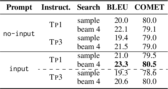 Figure 3 for ParroT: Translating During Chat Using Large Language Models