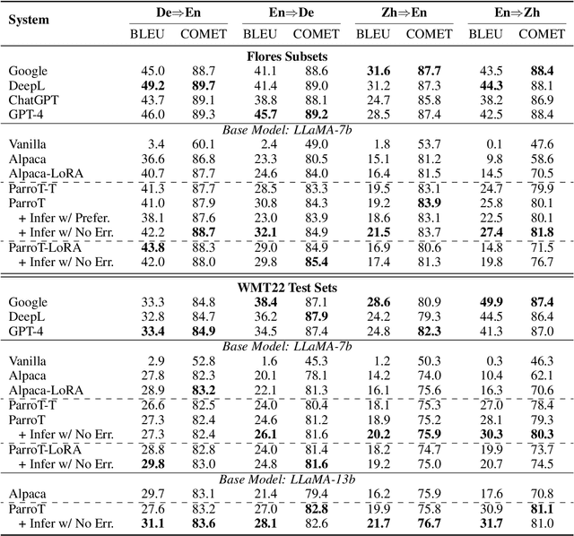 Figure 4 for ParroT: Translating During Chat Using Large Language Models
