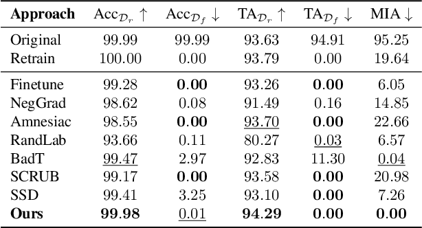 Figure 2 for Siamese Machine Unlearning with Knowledge Vaporization and Concentration