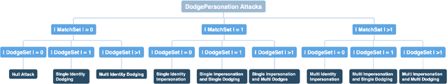 Figure 3 for Generalized Attacks on Face Verification Systems