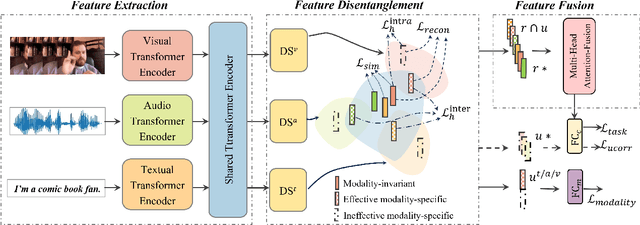 Figure 3 for Triple Disentangled Representation Learning for Multimodal Affective Analysis