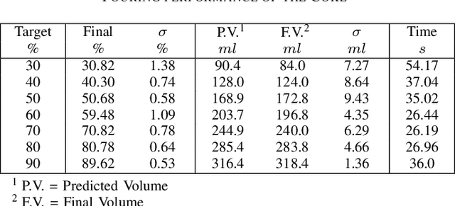Figure 4 for Pour me a drink: Robotic Precision Pouring Carbonated Beverages into Transparent Containers