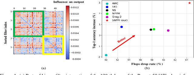 Figure 1 for Structured Network Pruning by Measuring Filter-wise Interactions