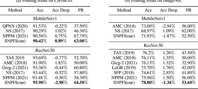 Figure 2 for Structured Network Pruning by Measuring Filter-wise Interactions