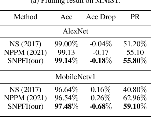 Figure 4 for Structured Network Pruning by Measuring Filter-wise Interactions