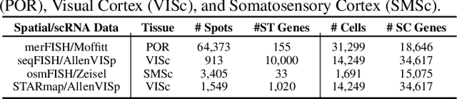 Figure 2 for CASPER: Cross-modal Alignment of Spatial and single-cell Profiles for Expression Recovery