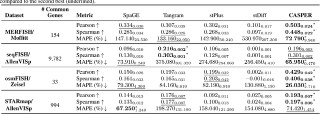 Figure 4 for CASPER: Cross-modal Alignment of Spatial and single-cell Profiles for Expression Recovery