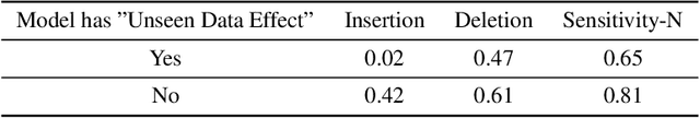 Figure 2 for AttributionLab: Faithfulness of Feature Attribution Under Controllable Environments