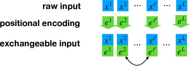Figure 1 for An Analysis of Attention via the Lens of Exchangeability and Latent Variable Models
