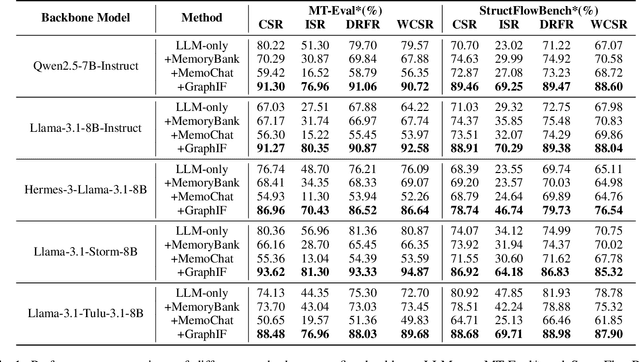 Figure 2 for GraphIF: Enhancing Multi-Turn Instruction Following for Large Language Models with Relation Graph Prompt
