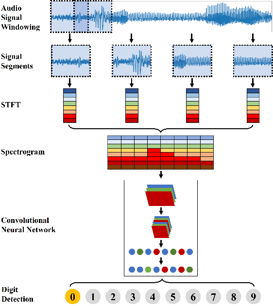 Figure 1 for BanglaNum -- A Public Dataset for Bengali Digit Recognition from Speech